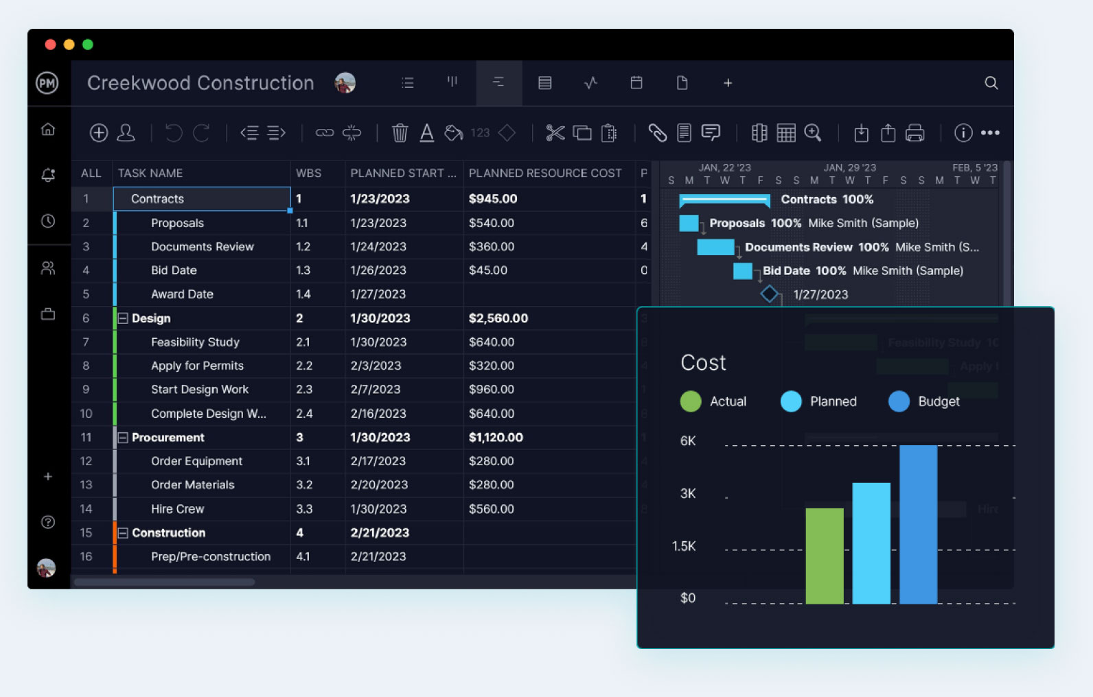 ProjectManager’s dashboard view, which shows six key metrics on a project